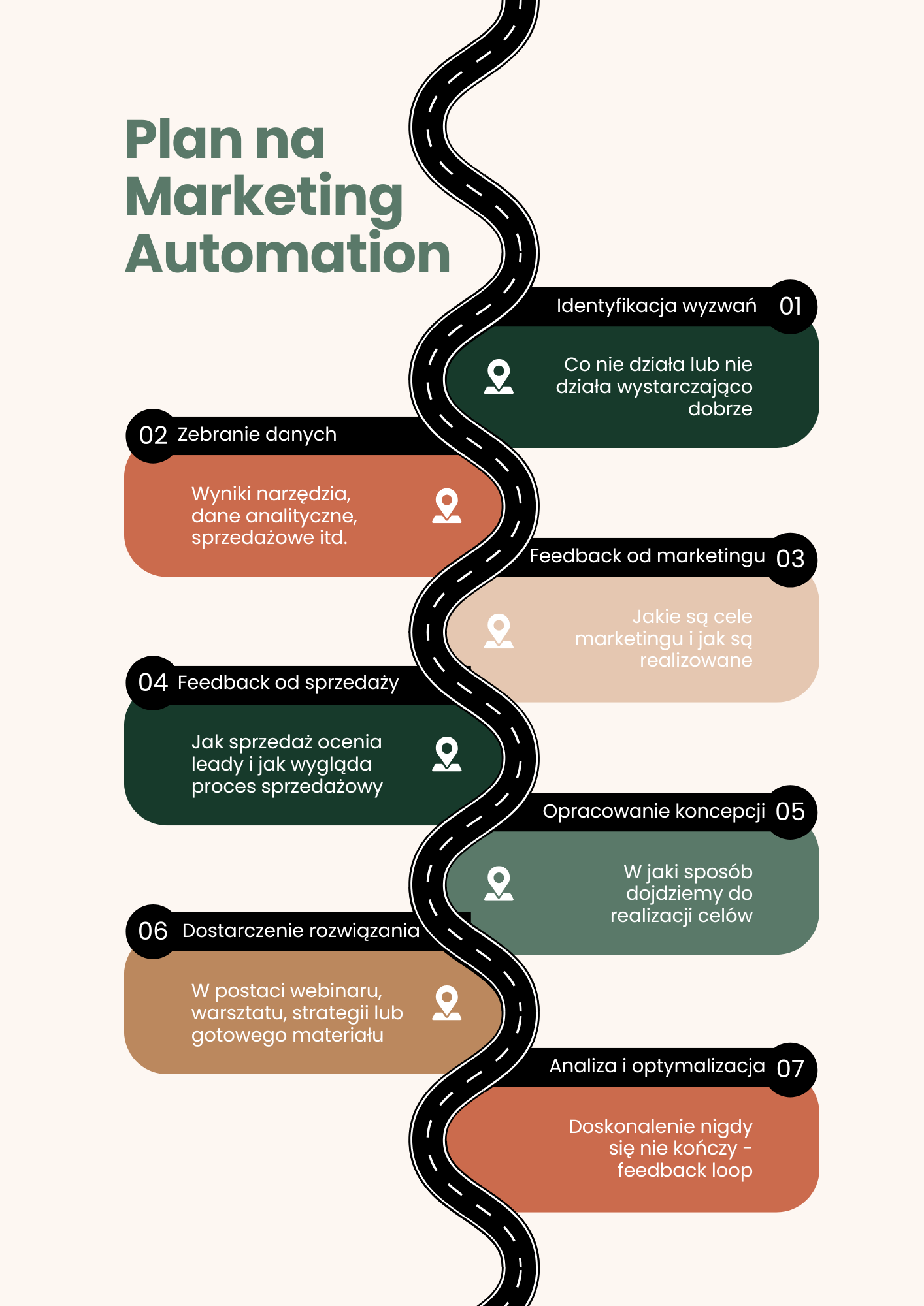 proces-marketing-automation-dorotapgcom